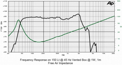 15PFS4 SICA Loudspeaker subwooferový reproduktor 15"