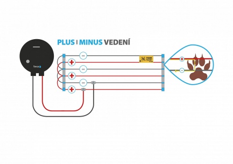 Sada elektrického ohradníku na plot proti kočkám/škůdcům, síťový zdroj, lanko, speciální izolátory 10 ks