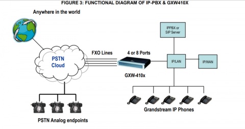 Brána IP Grandstream GXW4108