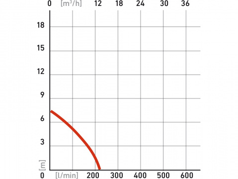 Čerpadlo ponorné kalové 250W  9000 l / min.  Extol Premium 8895000
