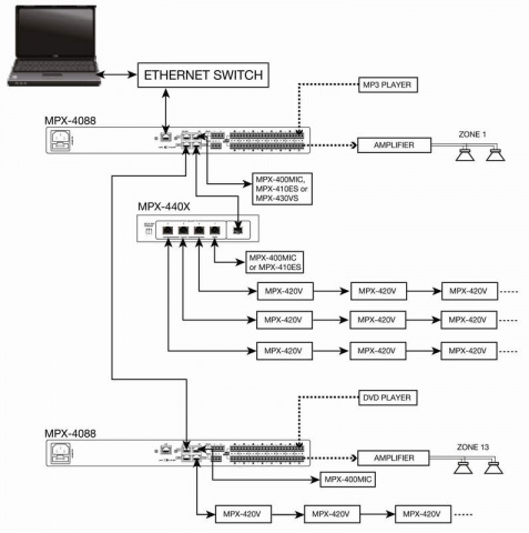 MPX4088 Fonestar řídící jednotka pro matrix systém