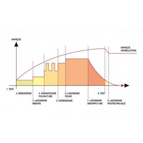 Nabíječka 15A 12V gel/procesor