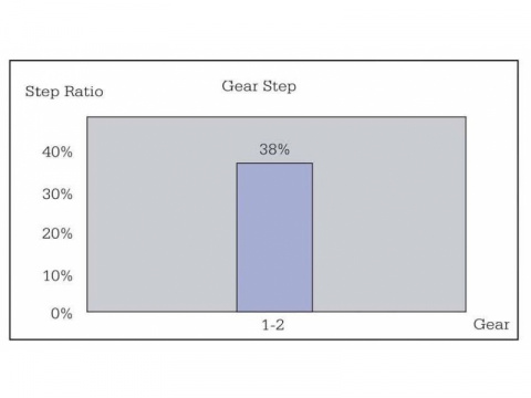 náboj Sturmey-Archer S2C Kick-Shift 36d torpedo stříbrný